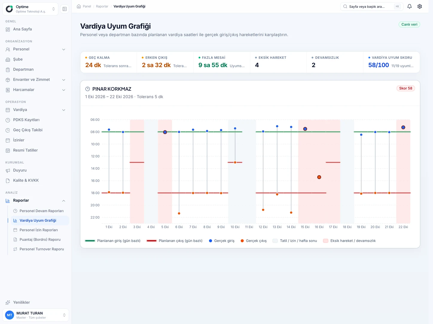 Optime web panelinde vardiya uyum grafiği